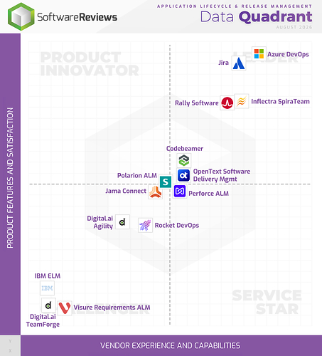 2026 Application Lifecycle & Release Management Data Quadrant