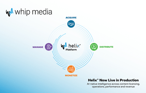 Whip Media's Helix® is an AI-native intelligence platform connecting content licensing, operations, performance and revenue workflows for media and entertainment companies.