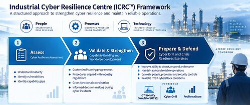 ICRC framework to strengthen cyber resilience and maintain reliable operations