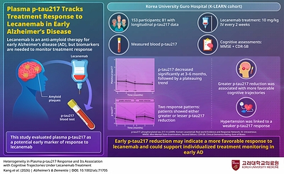 Korea University Study Reveals How a Blood Biomarker Tracks Response to Lecanemab in Early Alzheimer's Disease