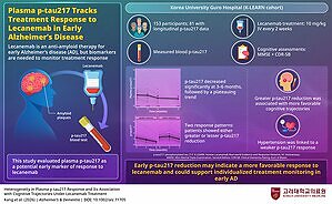 Korea University Study Reveals How a Blood Biomarker Tracks Response to Lecanemab in Early Alzheimer's Disease