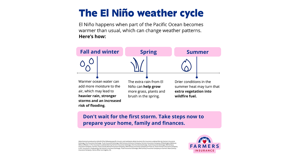 Farmers Insurance® Urges Preparedness as NOAA Forecasts Potentially Historic El Niño for Fall and Winter