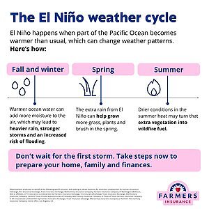 Farmers Insurance® Urges Preparedness as NOAA Forecasts Potentially Historic El Niño for Fall and Winter