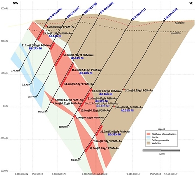 Figure 3: Central Sector (Section 3 on Figure 4). Extensional drilling to support growth in Inferred resources at depths that remain likely amenable to open-pit mining.