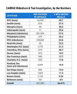 CARFAX Investigation, by the numbers