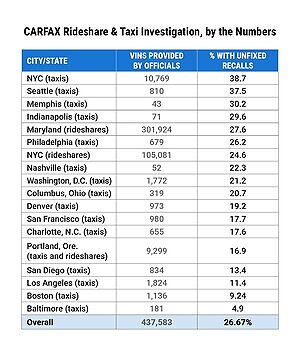 CARFAX Investigation: More than 1 in 4 Taxis and Rideshares in Major U.S. Cities Have Unfixed Recall
