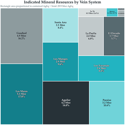 Figure 2 - Indicated Mineral Resource Estimates by Vein System