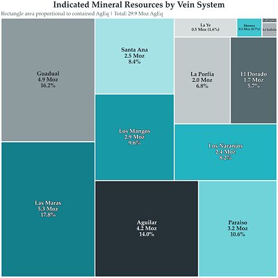 Figure 2 - Indicated Mineral Resource Estimates by Vein System Figure 2 - Indicated Mineral Resource Estimates by Vein System