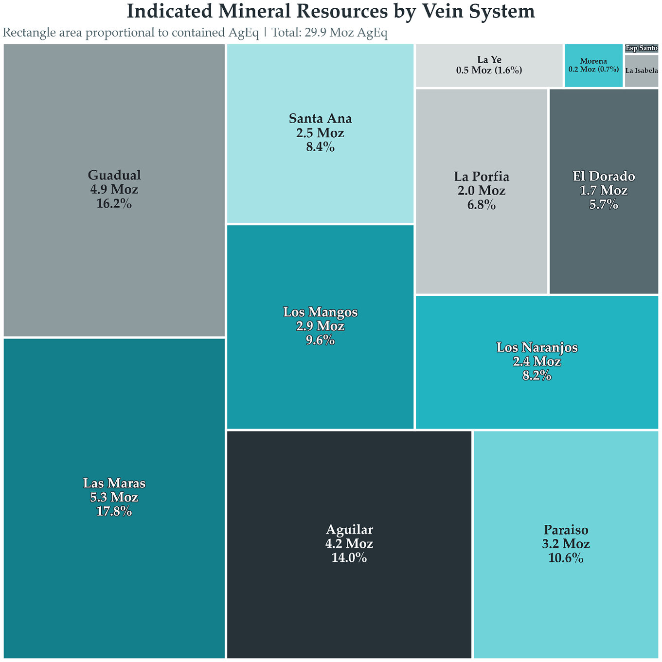 Figure 2 - Indicated Mineral Resource Estimates by Vein System
