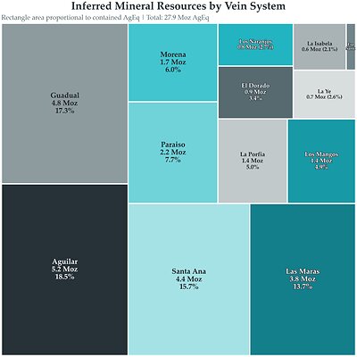 Figure 3 - Inferred Mineral Resource Estimates by Vein System Figure 3 - Inferred Mineral Resource Estimates by Vein System