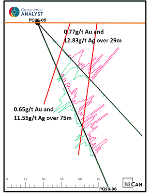 Figure 5: Drill Section PG26-05 and PG26-06 (looking west-northwest)