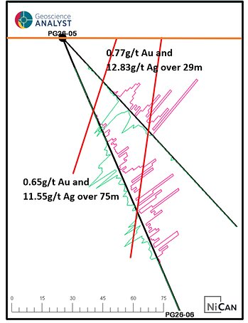 Figure 5: Drill Section PG26-05 and PG26-06 (looking west-northwest) Figure 5: Drill Section PG26-05 and PG26-06 (looking west-northwest)