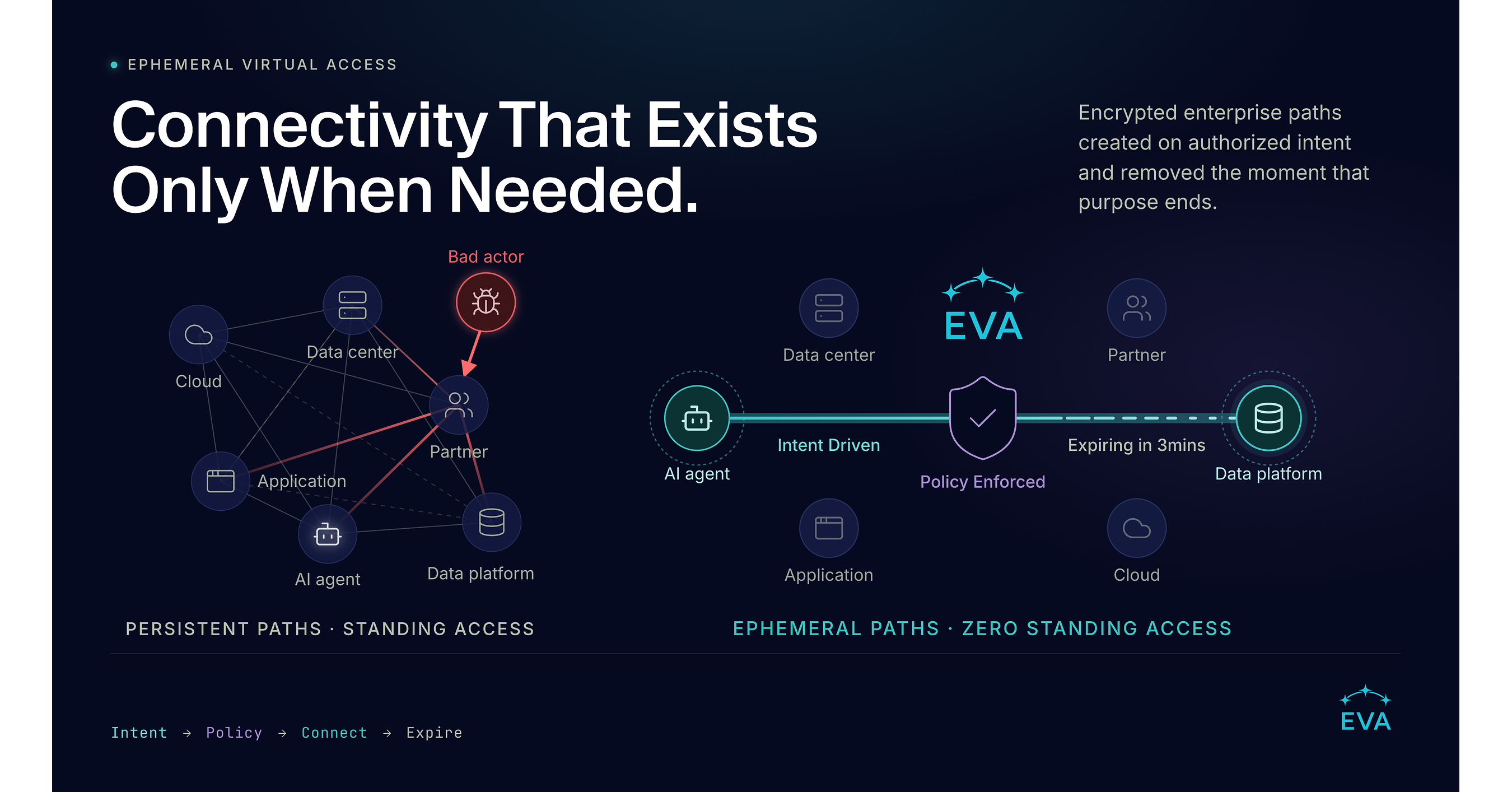 EVA Networks Emerges from Stealth to Make Enterprise Connectivity Ephemeral