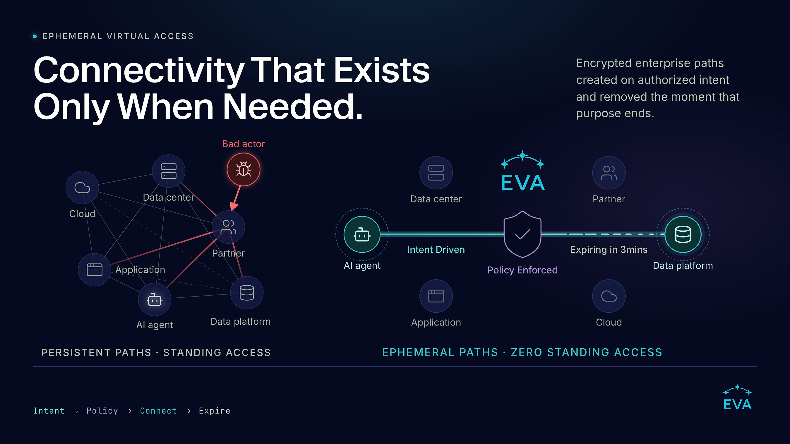 EVA Networks Emerges from Stealth to Make Enterprise Connectivity Ephemeral