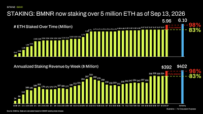 STAKING: BMNR now staking over 5 million ETH as of Sep 13, 2026