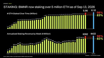 STAKING: BMNR now staking over 5 million ETH as of Sep 13, 2026 STAKING: BMNR now staking over 5 million ETH as of Sep 13, 2026