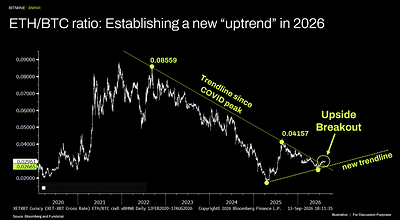 ETH/BTC ratio: Establishing a new