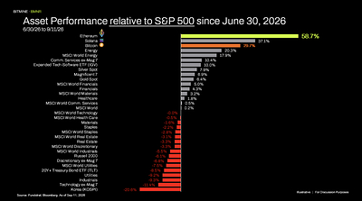 Asset Performance relative to SEP 500 since June 30, 2026
