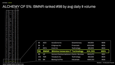 ALCHEMY OF 5%: BMNR ranked #98 by avg daily $ volume