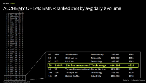 ALCHEMY OF 5%: BMNR ranked #98 by avg daily $ volume This image opens in the lightbox
