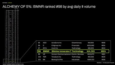 ALCHEMY OF 5%: BMNR ranked #98 by avg daily $ volume ALCHEMY OF 5%: BMNR ranked #98 by avg daily $ volume
