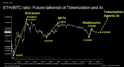 Relación ETH/BTC: Los futuros impulsos de la tokenización y la IA