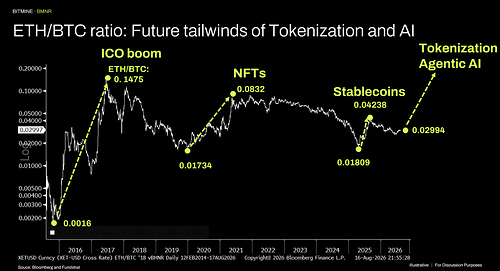 ETH/BTC ratio: Future tailwinds of Tokenization and Al ETH/BTC ratio: Future tailwinds of Tokenization and Al