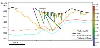 Figure 2: Cross section looking northeast showing ZND0030 beneath several shallow historical holes in the central part of the deposit. Historical holes have narrower traces. Drill-hole traces are colour-coded by total copper grade. Figure 1 shows the section location.