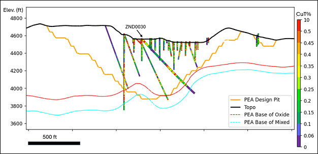 Figure 2: Cross section looking northeast showing ZND0030 beneath several shallow historical holes in the central part of the deposit. Historical holes have narrower traces. Drill-hole traces are colour-coded by total copper grade. Figure 1 shows the section location.