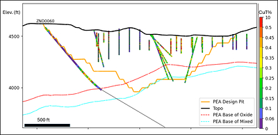 Figure 3: Cross section looking northeast showing ZND0060 at the northwestern margin of the current PEA design pit. The hole intersected a near-surface mineralized interval and a broader oxide and mixed interval at depth, extending beyond the current pit limit. The hole continued for approximately 1,080 ft beyond the modeled base of oxide; assays for the deeper portion are pending and are not included in this release. Historical holes have narrower traces. Drill-hole traces are colour-coded by total copper grade. Figure 1 shows the section location.