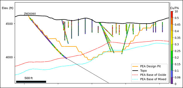 Figure 3: Cross section looking northeast showing ZND0060 at the northwestern margin of the current PEA design pit. The hole intersected a near-surface mineralized interval and a broader oxide and mixed interval at depth, extending beyond the current pit limit. The hole continued for approximately 1,080 ft beyond the modeled base of oxide; assays for the deeper portion are pending and are not included in this release. Historical holes have narrower traces. Drill-hole traces are colour-coded by total copper grade. Figure 1 shows the section location.