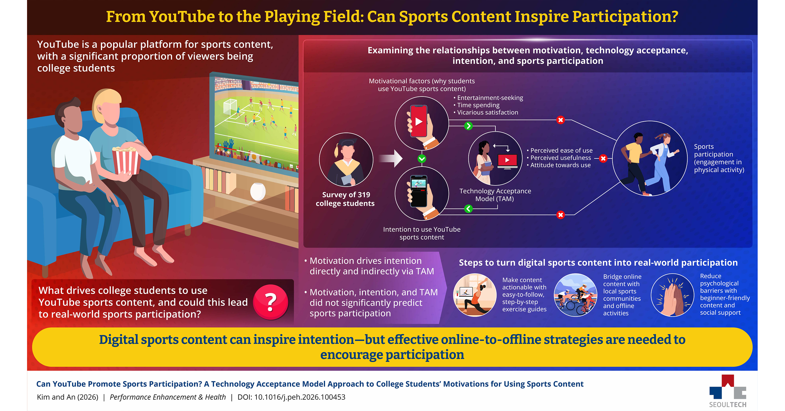 Watching Sports on YouTube Doesn't Mean You'll Get Off the Couch, New SEOULTECH Research Shows