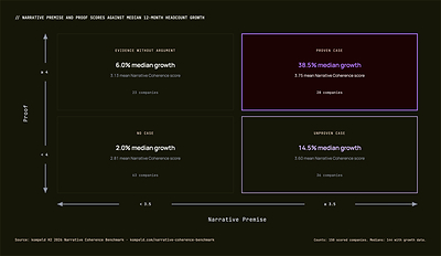 kompeld's H2 2026 Narrative Coherence Benchmark scored 150 B2B technology company narratives and cross-referenced the scores with 12-month headcount growth, a public proxy for revenue growth. Companies that make a strong case for change and prove it grew at a 38.5% median rate. Companies that make a similarly strong case without proof grew at 14.5%. Companies with strong proof behind a weak case grew at 6.0%. Counts reflect all 150 scored companies; medians reflect the 144 with growth data. kompeld's H2 2026 Narrative Coherence Benchmark scored 150 B2B technology company narratives and cross-referenced the scores with 12-month headcount growth, a public proxy for revenue growth. Companies that make a strong case for change and prove it grew at a 38.5% median rate. Companies that make a similarly strong case without proof grew at 14.5%. Companies with strong proof behind a weak case grew at 6.0%. Counts reflect all 150 scored companies; medians reflect the 144 with growth data.
