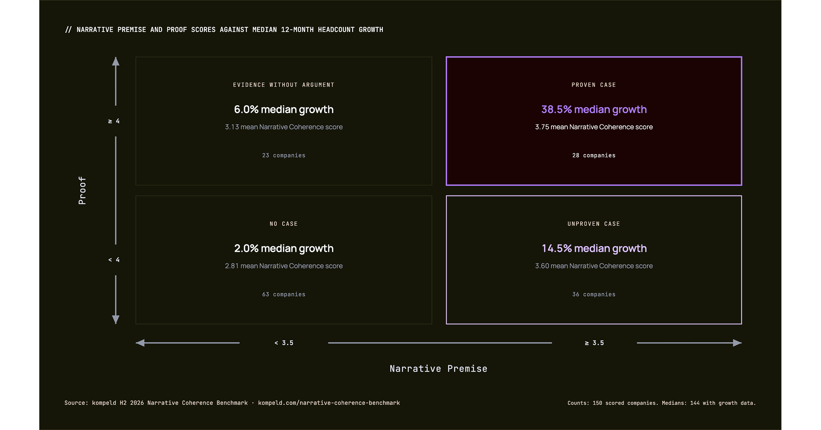 First Narrative Coherence Benchmark Objectively Scores 150 B2B Technology Company Stories