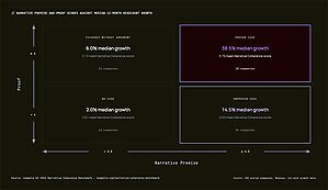 First Narrative Coherence Benchmark Objectively Scores 150 B2B Technology Company Stories
