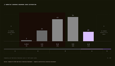 Narrative Coherence score distribution across the 150 B2B technology companies in kompeld's H2 2026 benchmark, on a 5-point scale. Half the market, 75 of 150, score 3.0 or below. Twenty-one companies reach 4.0 and none score above it. Narrative Coherence score distribution across the 150 B2B technology companies in kompeld's H2 2026 benchmark, on a 5-point scale. Half the market, 75 of 150, score 3.0 or below. Twenty-one companies reach 4.0 and none score above it.