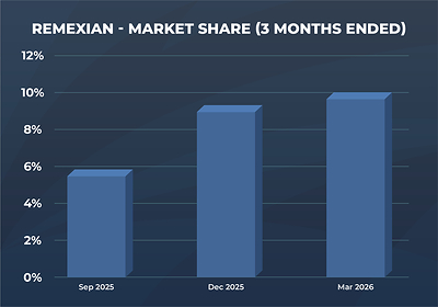 Remexian - Market Share (3 Months Ended) Remexian - Market Share (3 Months Ended)