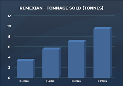Remexian - Tonnage Sold (Tonnes) Remexian - Tonnage Sold (Tonnes)