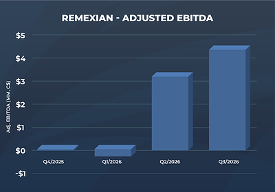 Remexian - Adjusted EBITDA Remexian - Adjusted EBITDA