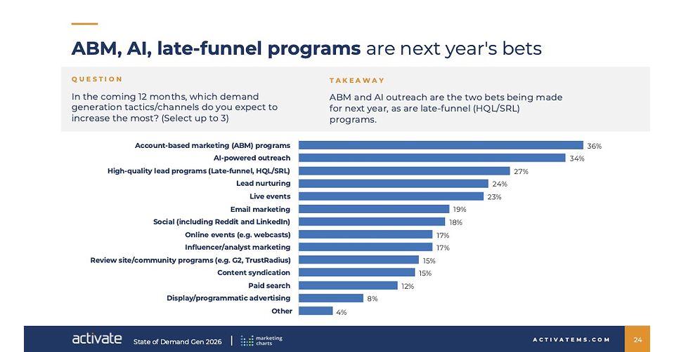 Demand Gen's Next Move: What B2B Marketers Are Betting On for 2027