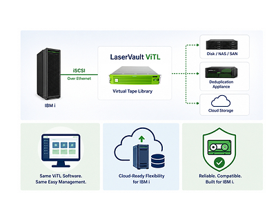 Electronic Storage Corporation Announces iSCSI Support for the LaserVault ViTL Virtual Tape Library for IBM i