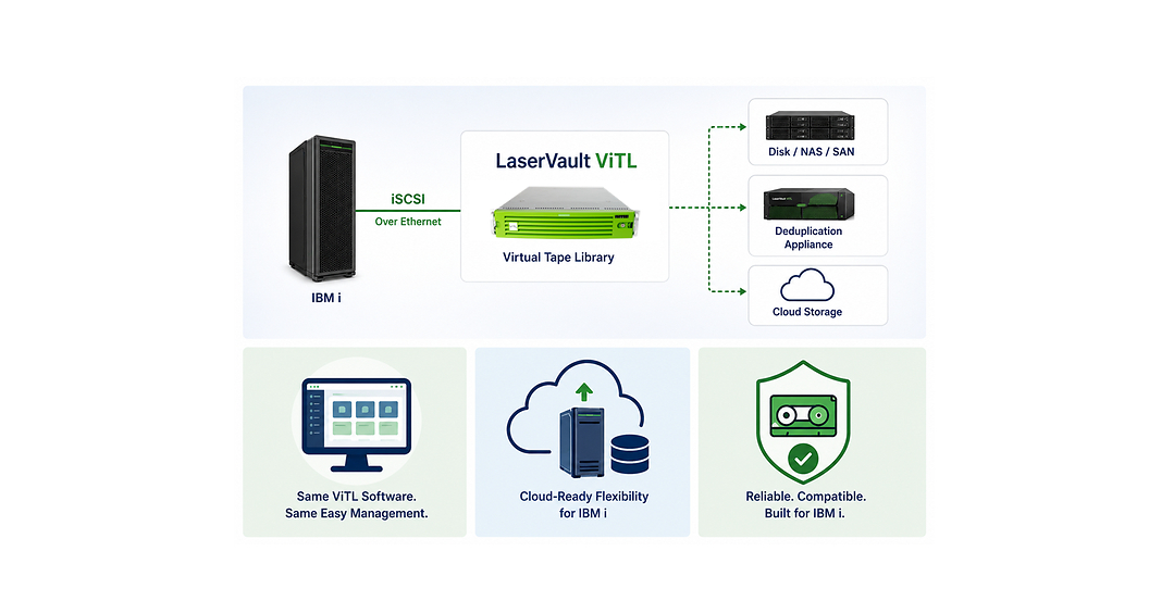 Electronic Storage Corporation Announces iSCSI Support for the LaserVault ViTL Virtual Tape Library for IBM i