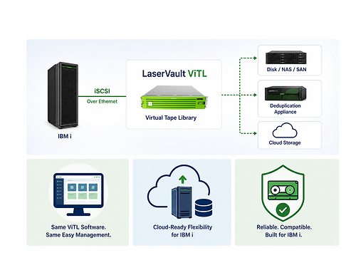 LaserVault ViTL's new iSCSI connectivity expands deployment options for IBM Power Systems.