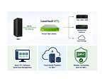 LaserVault ViTL's new iSCSI connectivity expands deployment options for IBM Power Systems.