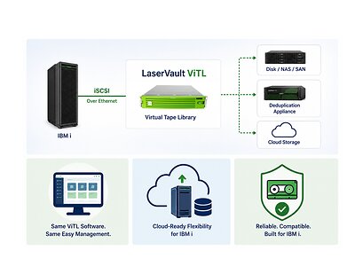 LaserVault ViTL's new iSCSI connectivity expands deployment options for IBM Power Systems.