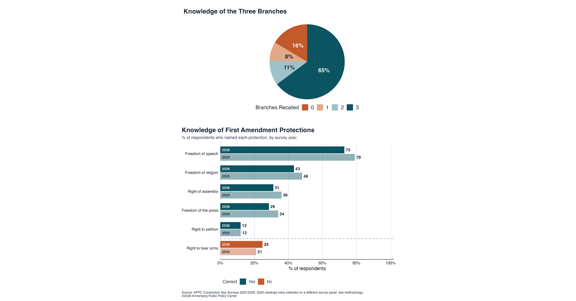 A third of Americans cannot name the three branches of government