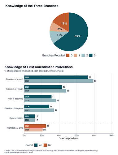 The percentage of U.S. adults who can name the branches of government, and the percentage who can answer an open-ended question asking if they can name the rights protected by the First Amendment. Source: Annenberg Public Policy Center Constitution Day Civics Survey 2026. The percentage of U.S. adults who can name the branches of government, and the percentage who can answer an open-ended question asking if they can name the rights protected by the First Amendment. Source: Annenberg Public Policy Center Constitution Day Civics Survey 2026.