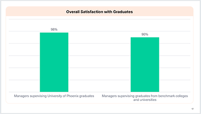 New research conducted by The Harris Poll on behalf of University of Phoenix finds high levels of satisfaction and positive perceptions among managers who directly supervise University of Phoenix graduates. Ninety-eight percent of managers supervising at least one University of Phoenix graduate report being satisfied overall with the employee at their organization.