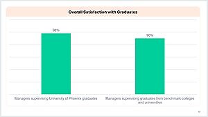 Do employers value University of Phoenix graduates? The Harris Poll survey finds 98% report satisfaction