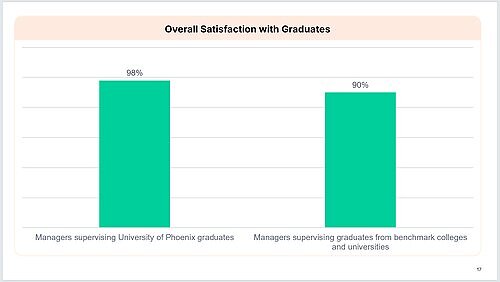 New research conducted by The Harris Poll on behalf of University of Phoenix finds high levels of satisfaction and positive perceptions among managers who directly supervise University of Phoenix graduates. Ninety-eight percent of managers supervising at least one University of Phoenix graduate report being satisfied overall with the employee at their organization.
